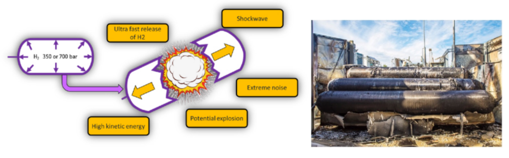 The consequences of a hydrogen explosion are shown as bullet points and and the left side is a picture of a destroyed hydrogen tank.