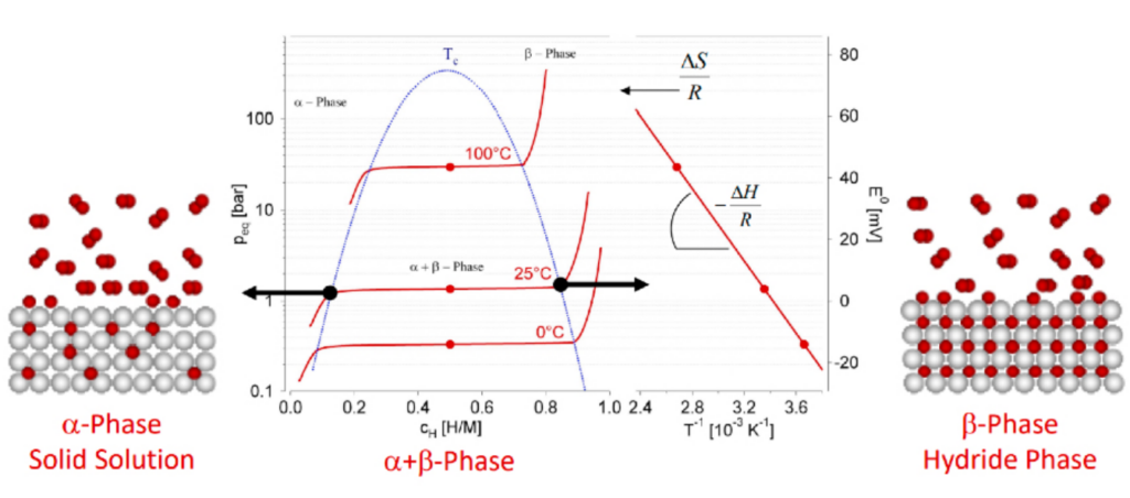 A graphical representation illustrates the endothermic process, depicting the stages of hydrogen release from the metal hydride and its transition into the gas phase.